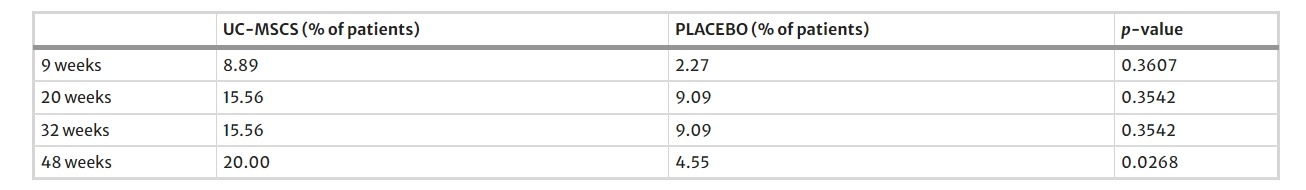 圖2：隨訪(fǎng) 9–48 周時(shí)HbA1c水平<7.0%且每日胰島素減少量≥50% 的患者百分比