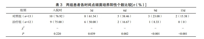 表3 兩組患者各時(shí)間點(diǎn)細菌培養陽(yáng)性個(gè)數比較[n(%)]
