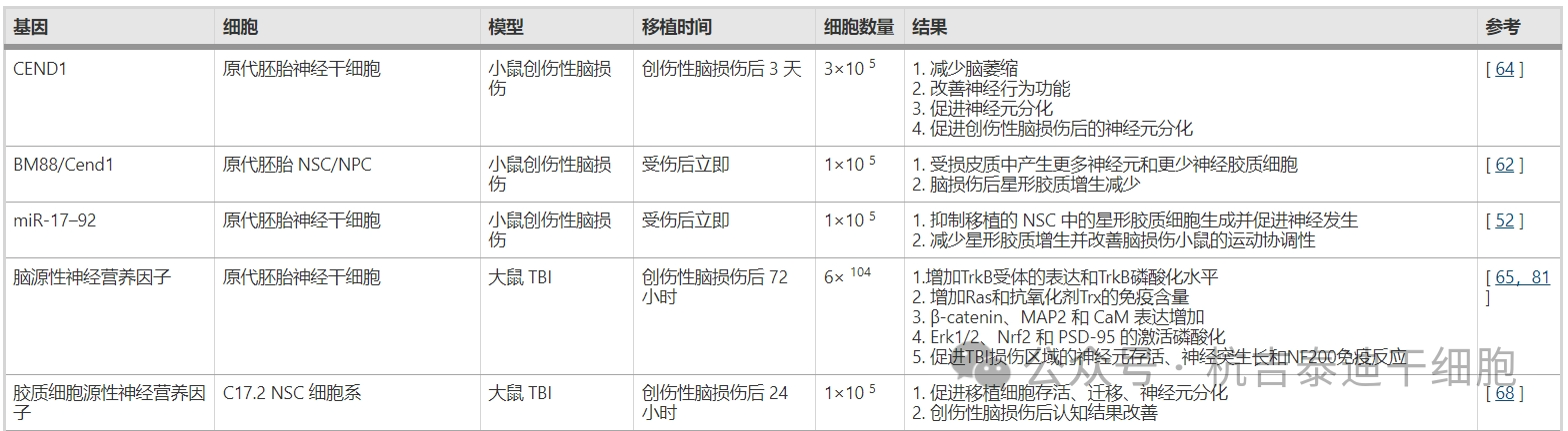 表1：多種基因修飾神經(jīng)干細胞移植治療創(chuàng  )傷性腦損傷動(dòng)物模型的示意圖、移植時(shí)間、細胞數量及結果