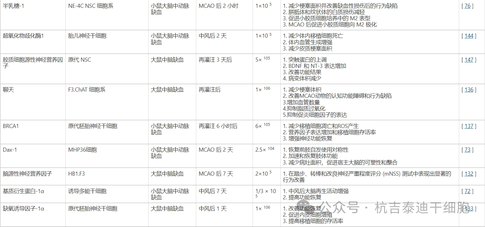 表3：多種基因修飾神經(jīng)干細胞移植治療腦缺血動(dòng)物模型的示意圖、移植時(shí)間、細胞數量及結果