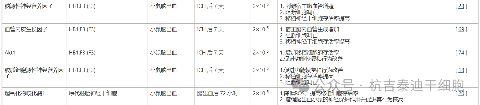 表4：多種基因修飾神經(jīng)干細胞移植治療出血性中風(fēng)動(dòng)物模型的示意圖、移植時(shí)間、細胞數量及結果