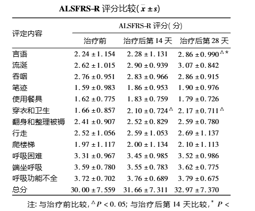 ALSFRS-Ｒ評分比較