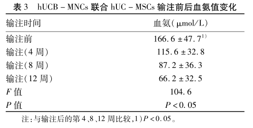 臍帶血單核細胞聯(lián)合臍帶間充質(zhì)干細胞輸注前后血氨值的變化