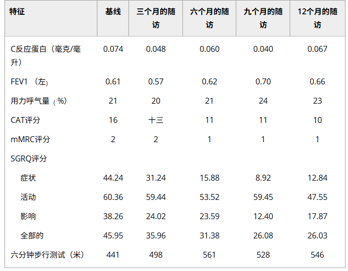 COPD 脂肪干細胞治療后 12 個(gè)月的隨訪(fǎng)數據