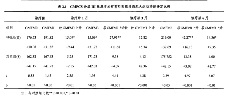 GMFCS分級III級患者治療前后兩組動(dòng)態(tài)粗大運動(dòng)功能評定比較