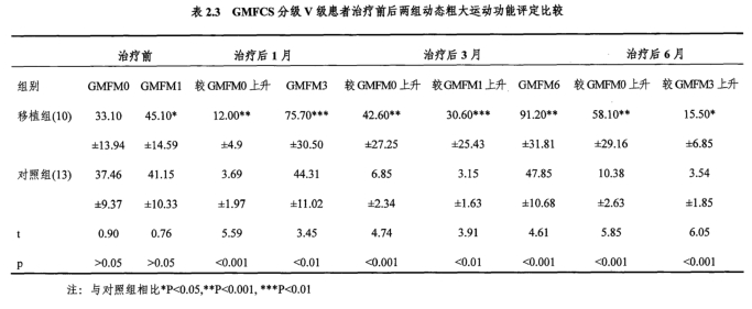 GMFCS分級V級患者治療前后兩組動(dòng)態(tài)粗大運動(dòng)功能評定比較