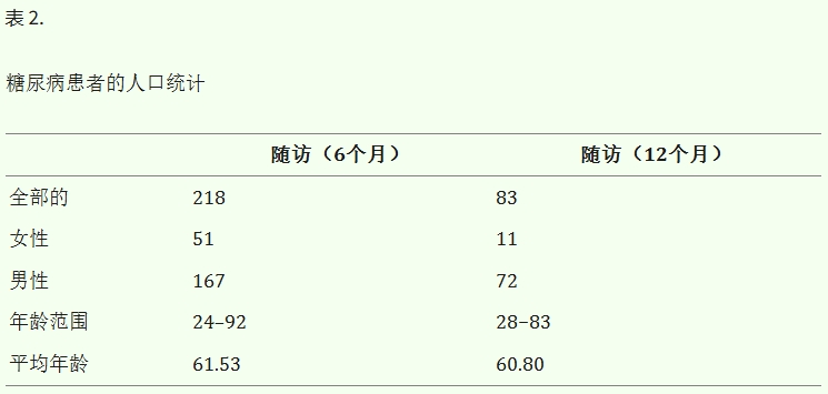 表2：糖尿病患者的人口統計