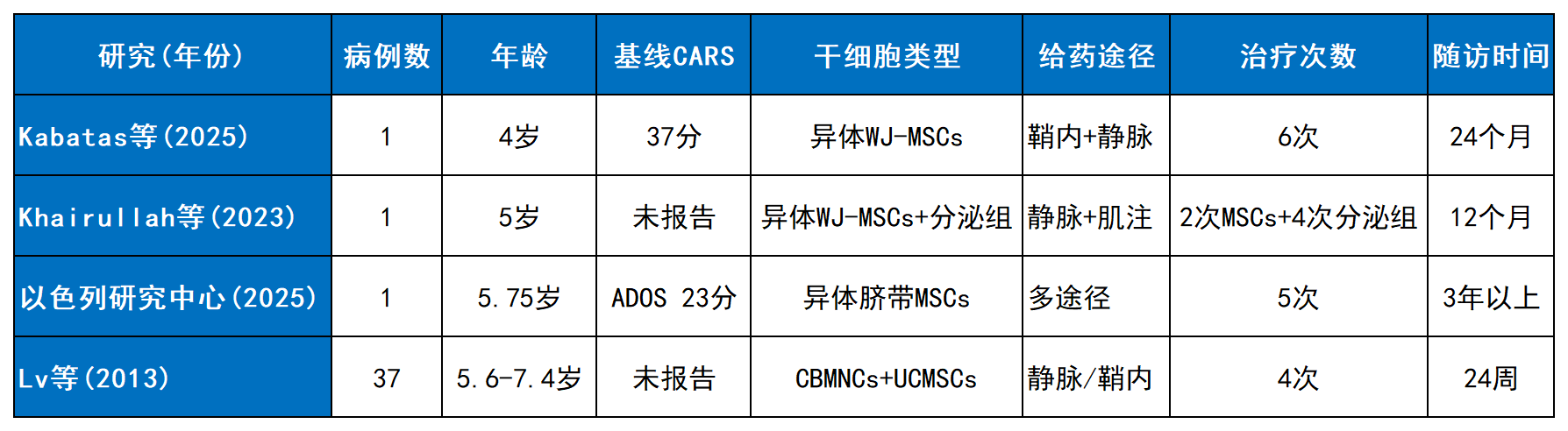 表2：代表性案例研究中的患兒基線(xiàn)特征及治療方案