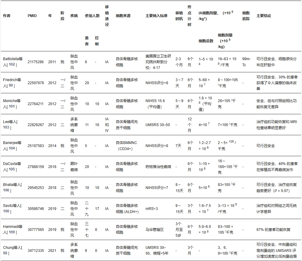 表3：干細胞移植通過(guò)動(dòng)脈內治療中樞神經(jīng)系統疾病的臨床試驗。