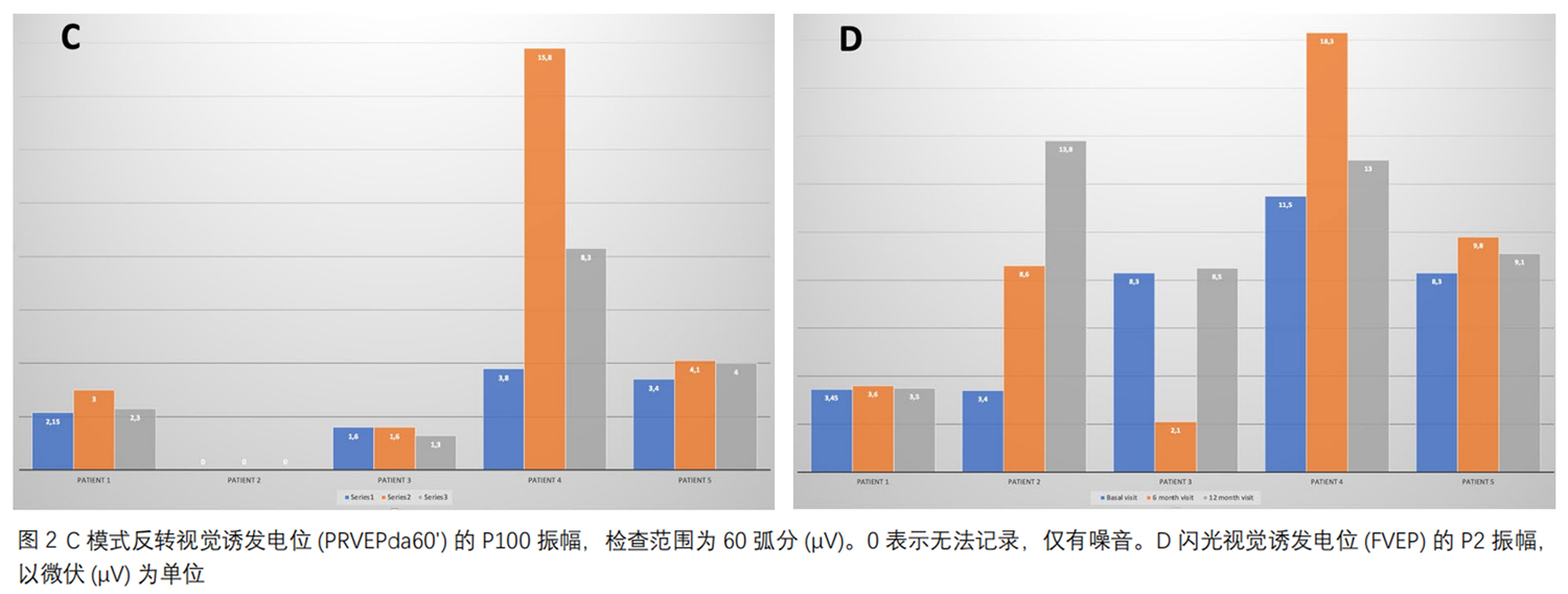 視神經(jīng)萎縮臨床試驗