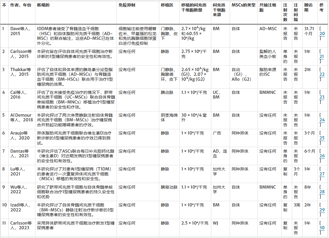 表2：試驗設計